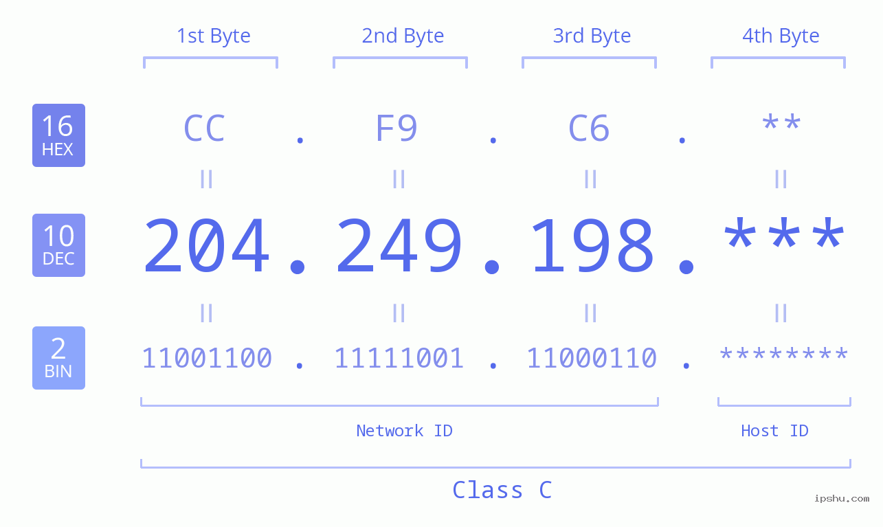 IP Address: 204.249.198 Data Structure Chart BIN DEC HEX IPv4: 204.249.198 Network Class, Net ID, Host ID