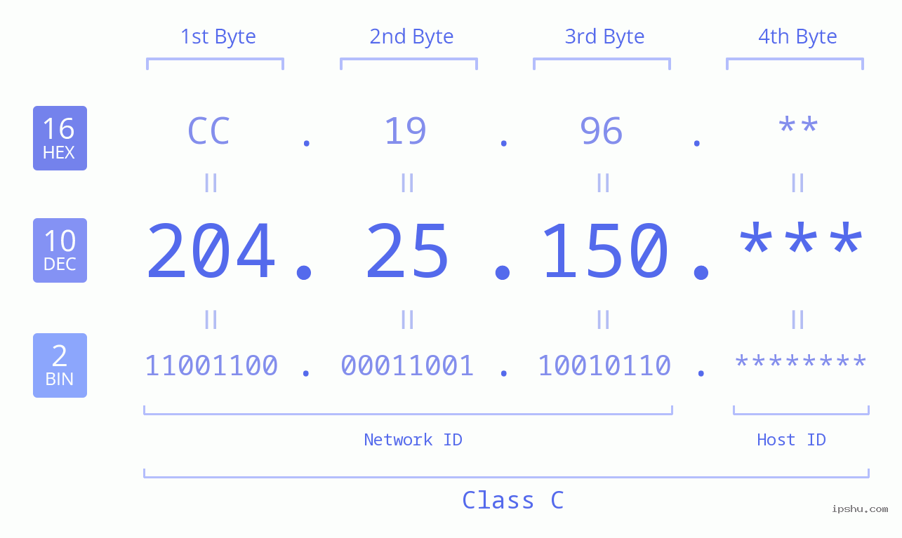 IP Address: 204.25.150 Data Structure Chart BIN DEC HEX IPv4: 204.25.150 Network Class, Net ID, Host ID
