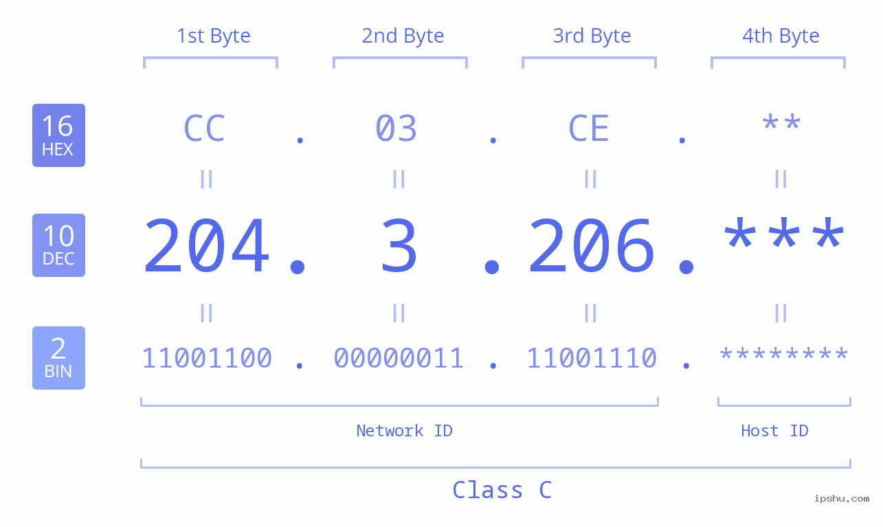 IP Address: 204.3.206 Data Structure Chart BIN DEC HEX IPv4: 204.3.206 Network Class, Net ID, Host ID
