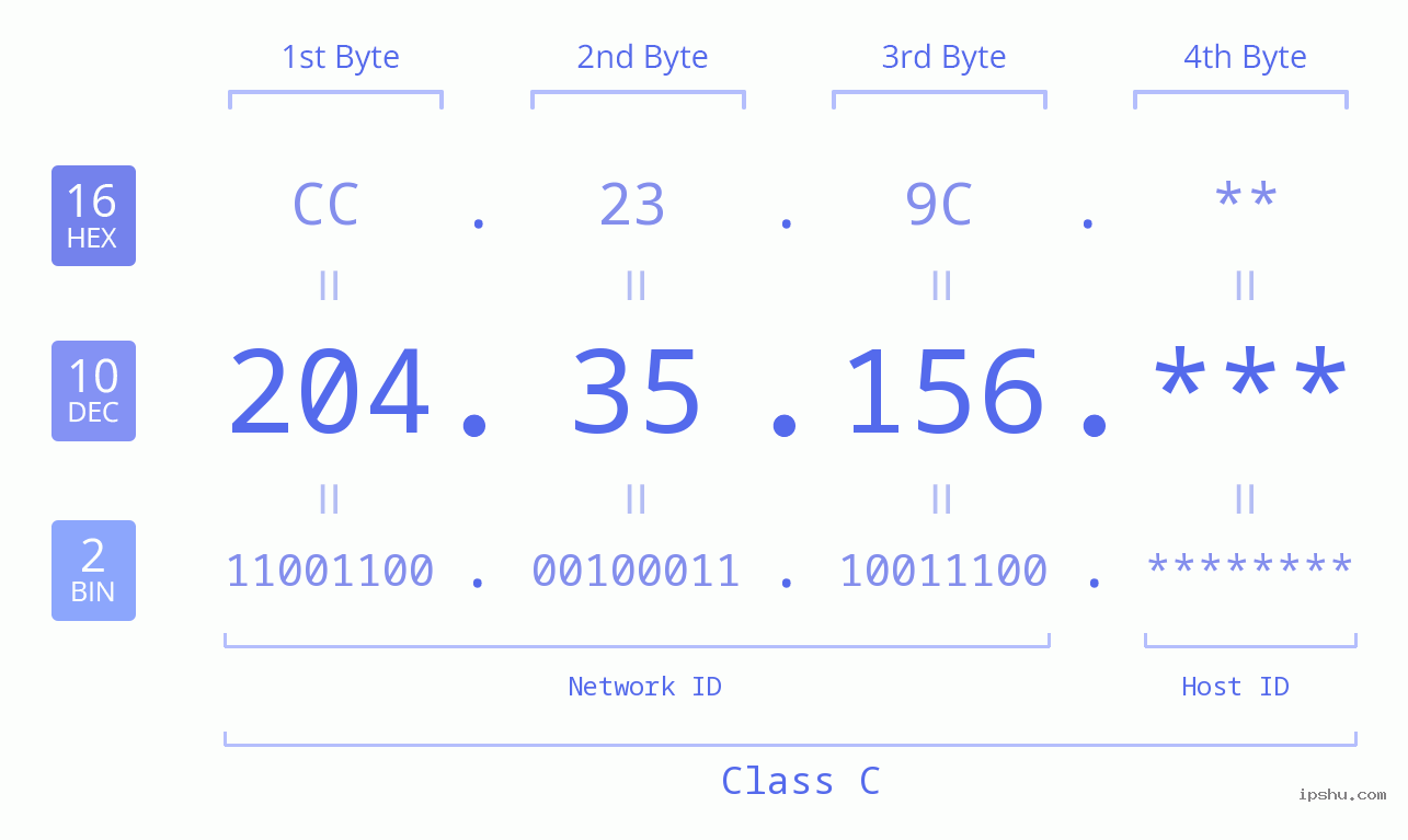 IP Address: 204.35.156 Data Structure Chart BIN DEC HEX IPv4: 204.35.156 Network Class, Net ID, Host ID