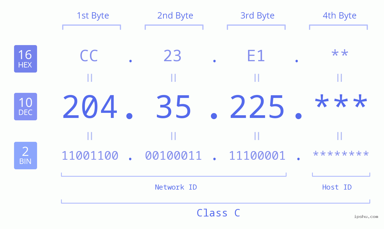 IP Address: 204.35.225 Data Structure Chart BIN DEC HEX IPv4: 204.35.225 Network Class, Net ID, Host ID