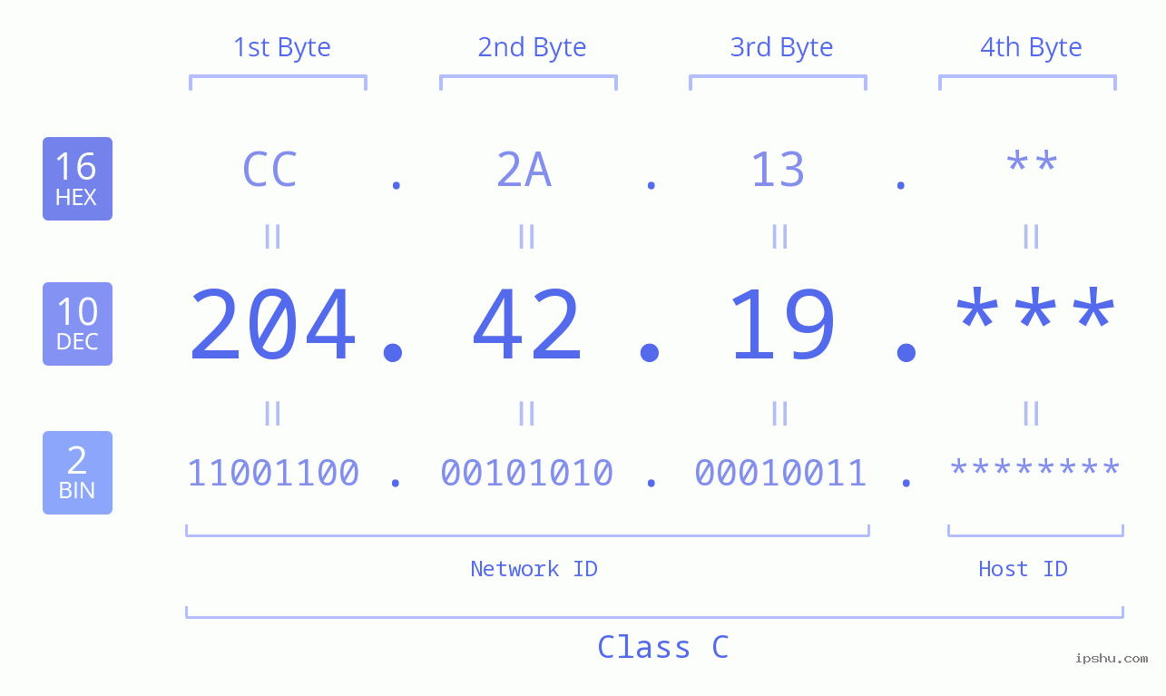 IP Address: 204.42.19 Data Structure Chart BIN DEC HEX IPv4: 204.42.19 Network Class, Net ID, Host ID