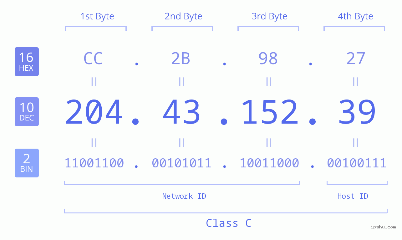 IPv4: 204.43.152.39 Network Class, Net ID, Host ID