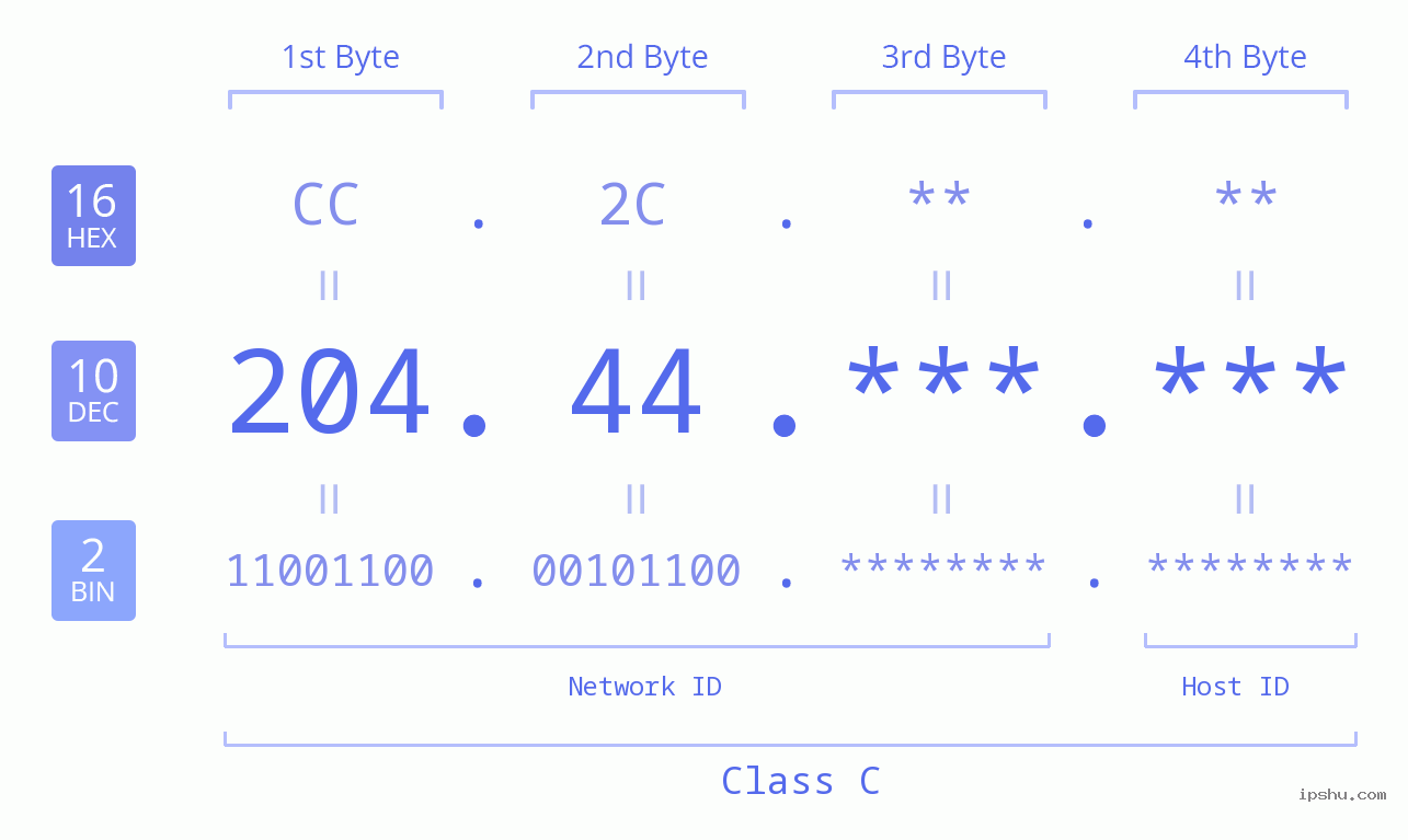 IP Address: 204.44 Data Structure Chart BIN DEC HEX IPv4: 204.44 Network Class, Net ID, Host ID