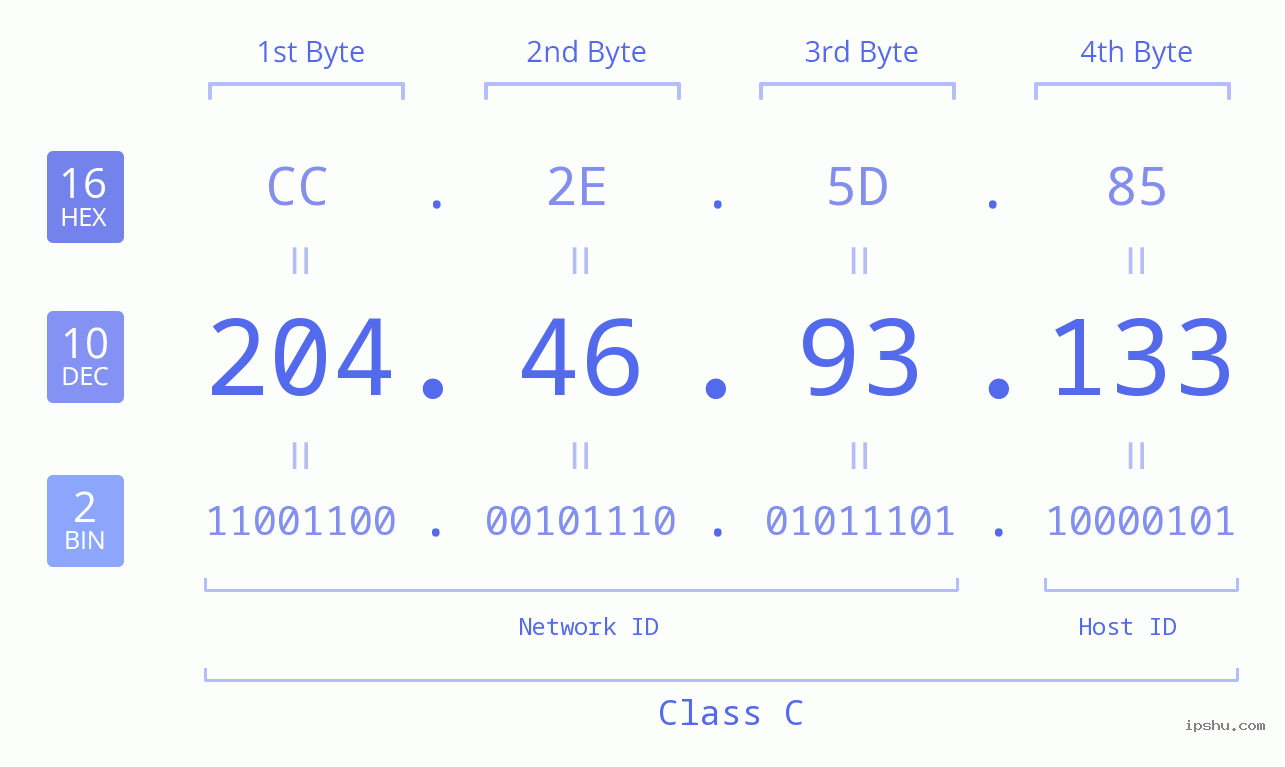 IPv4: 204.46.93.133 Network Class, Net ID, Host ID