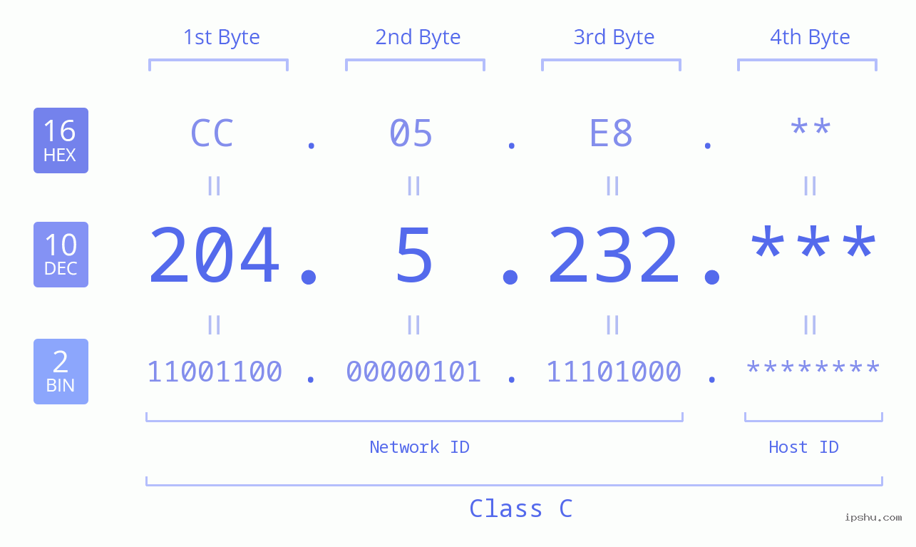 IP Address: 204.5.232 Data Structure Chart BIN DEC HEX IPv4: 204.5.232 Network Class, Net ID, Host ID