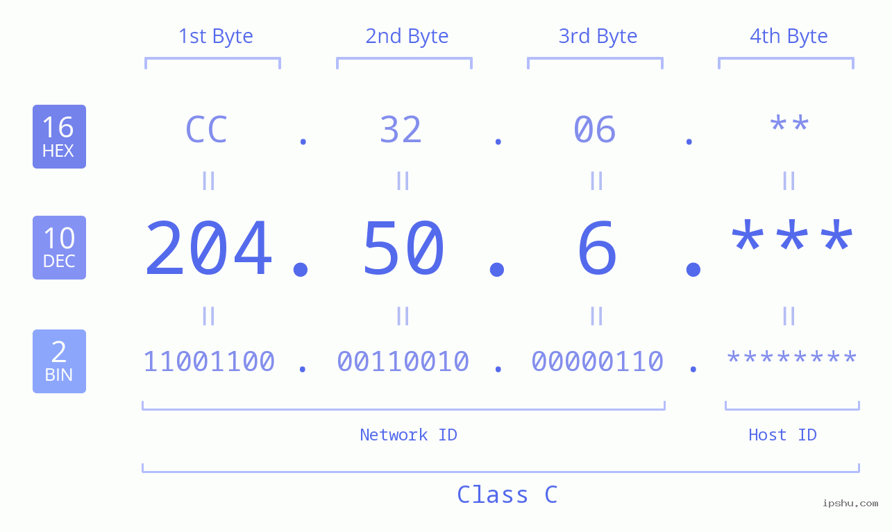 IP Address: 204.50.6 Data Structure Chart BIN DEC HEX IPv4: 204.50.6 Network Class, Net ID, Host ID