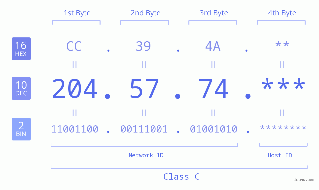 IP Address: 204.57.74 Data Structure Chart BIN DEC HEX IPv4: 204.57.74 Network Class, Net ID, Host ID