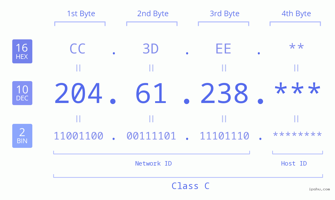IP Address: 204.61.238 Data Structure Chart BIN DEC HEX IPv4: 204.61.238 Network Class, Net ID, Host ID