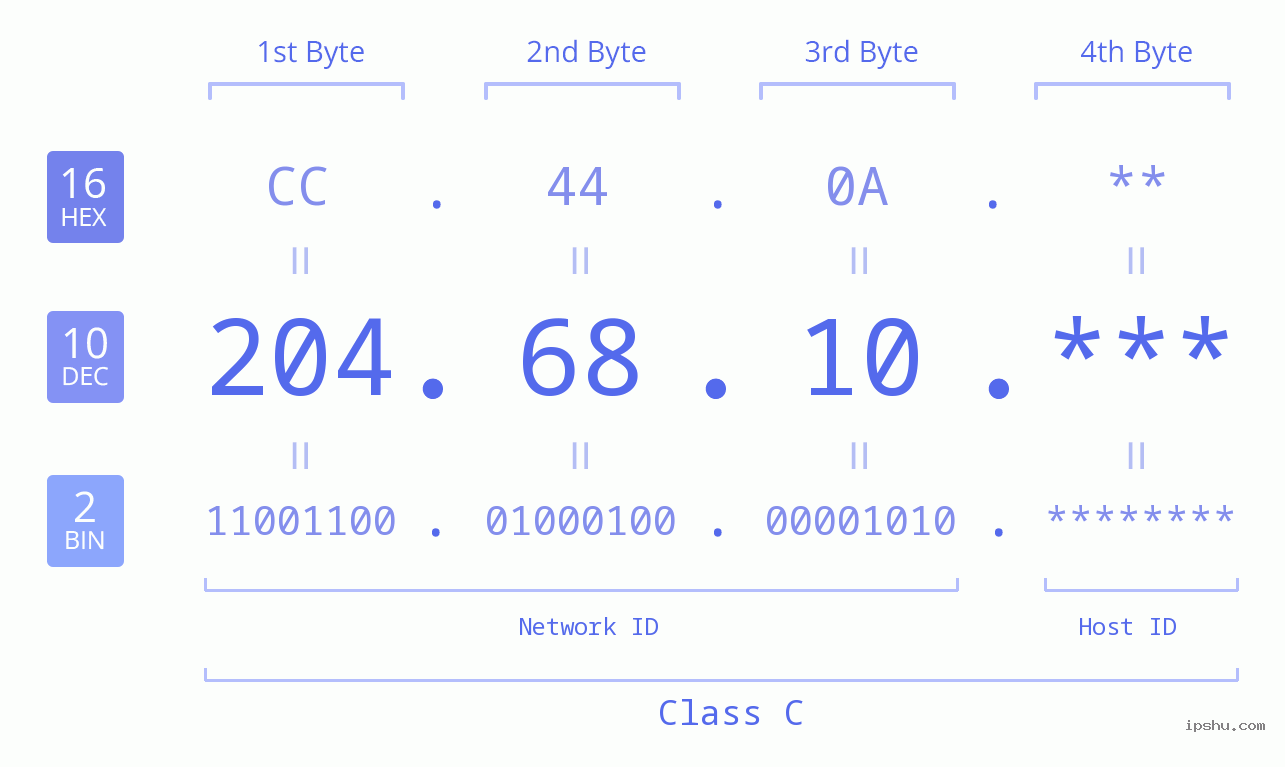 IP Address: 204.68.10 Data Structure Chart BIN DEC HEX IPv4: 204.68.10 Network Class, Net ID, Host ID