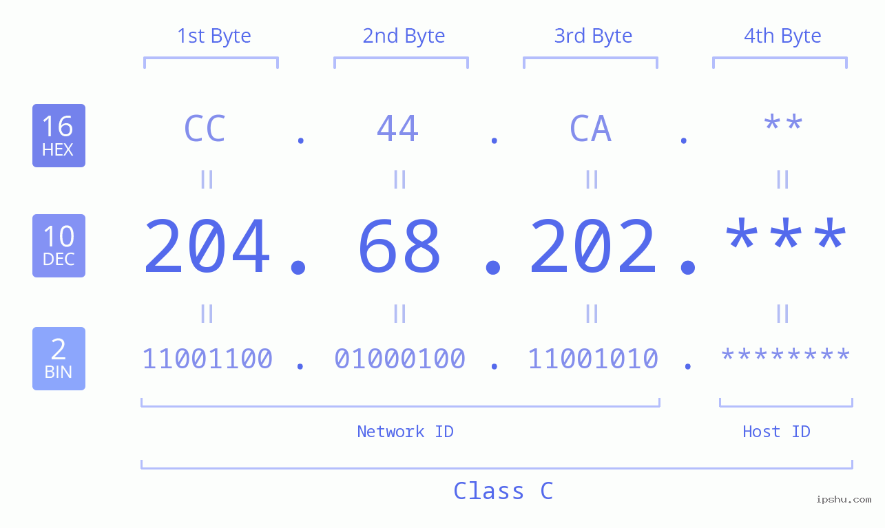 IP Address: 204.68.202 Data Structure Chart BIN DEC HEX IPv4: 204.68.202 Network Class, Net ID, Host ID