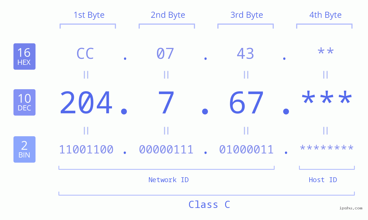 IP Address: 204.7.67 Data Structure Chart BIN DEC HEX IPv4: 204.7.67 Network Class, Net ID, Host ID