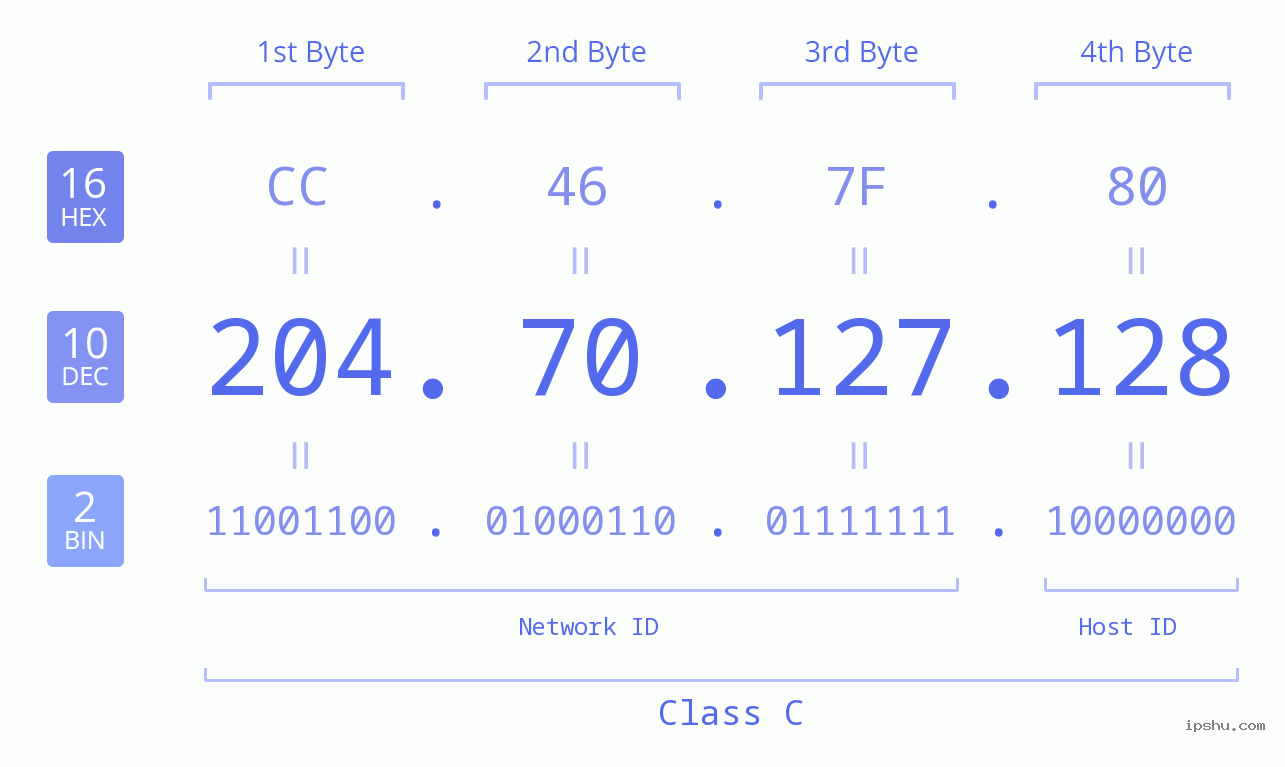 IP Address: 204.70.127.128 Data Structure Chart BIN DEC HEX IPv4: 204.70.127.128 Network Class, Net ID, Host ID