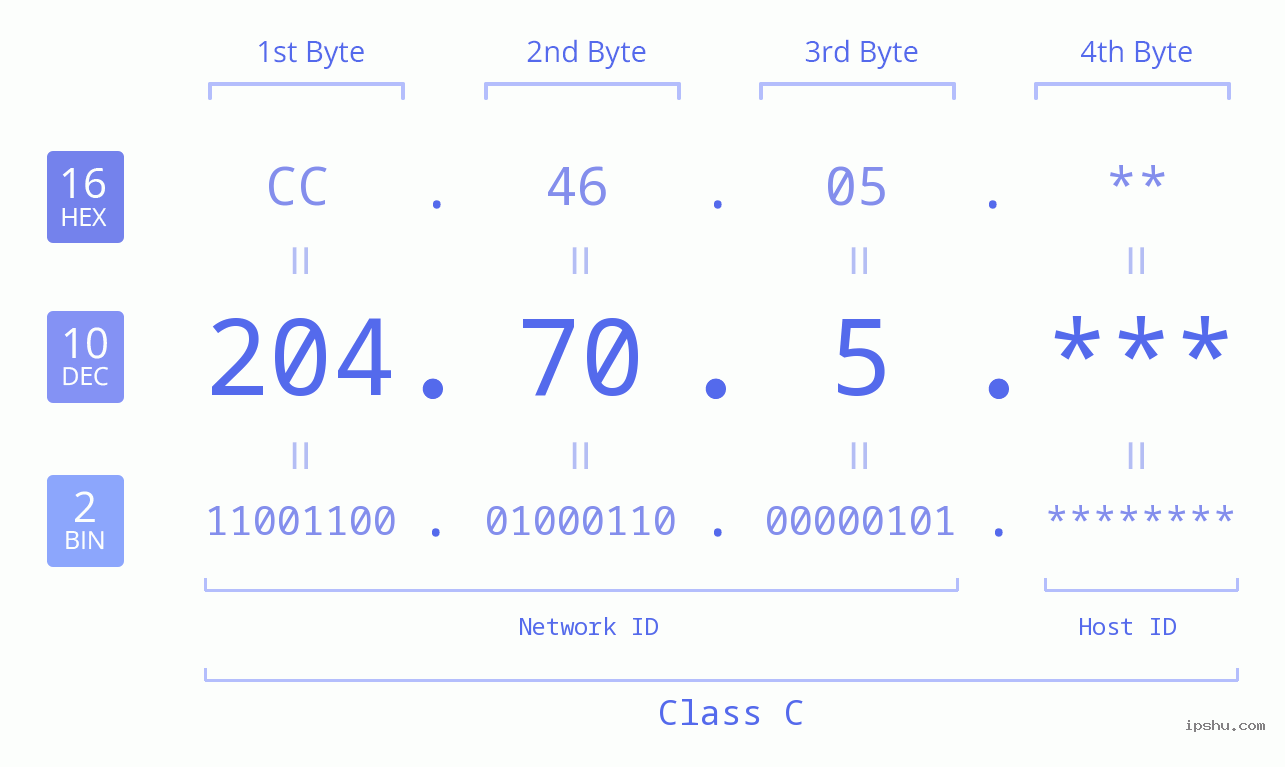 IP Address: 204.70.5 Data Structure Chart BIN DEC HEX IPv4: 204.70.5 Network Class, Net ID, Host ID