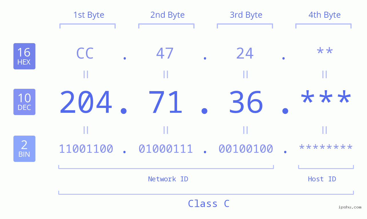 IP Address: 204.71.36 Data Structure Chart BIN DEC HEX IPv4: 204.71.36 Network Class, Net ID, Host ID