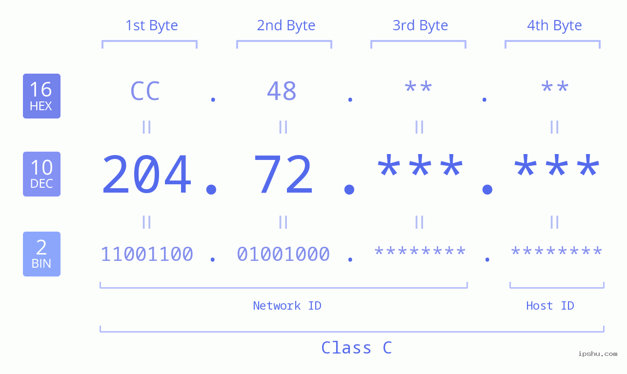 IPv4: 204.72 Network Class, Net ID, Host ID