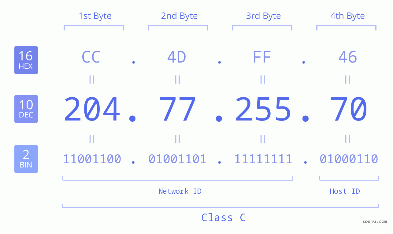 IPv4: 204.77.255.70 Network Class, Net ID, Host ID