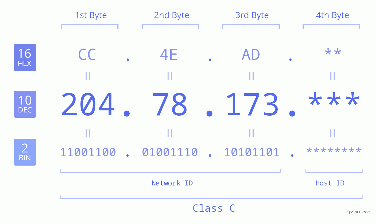 IP Address: 204.78.173 Data Structure Chart BIN DEC HEX IPv4: 204.78.173 Network Class, Net ID, Host ID
