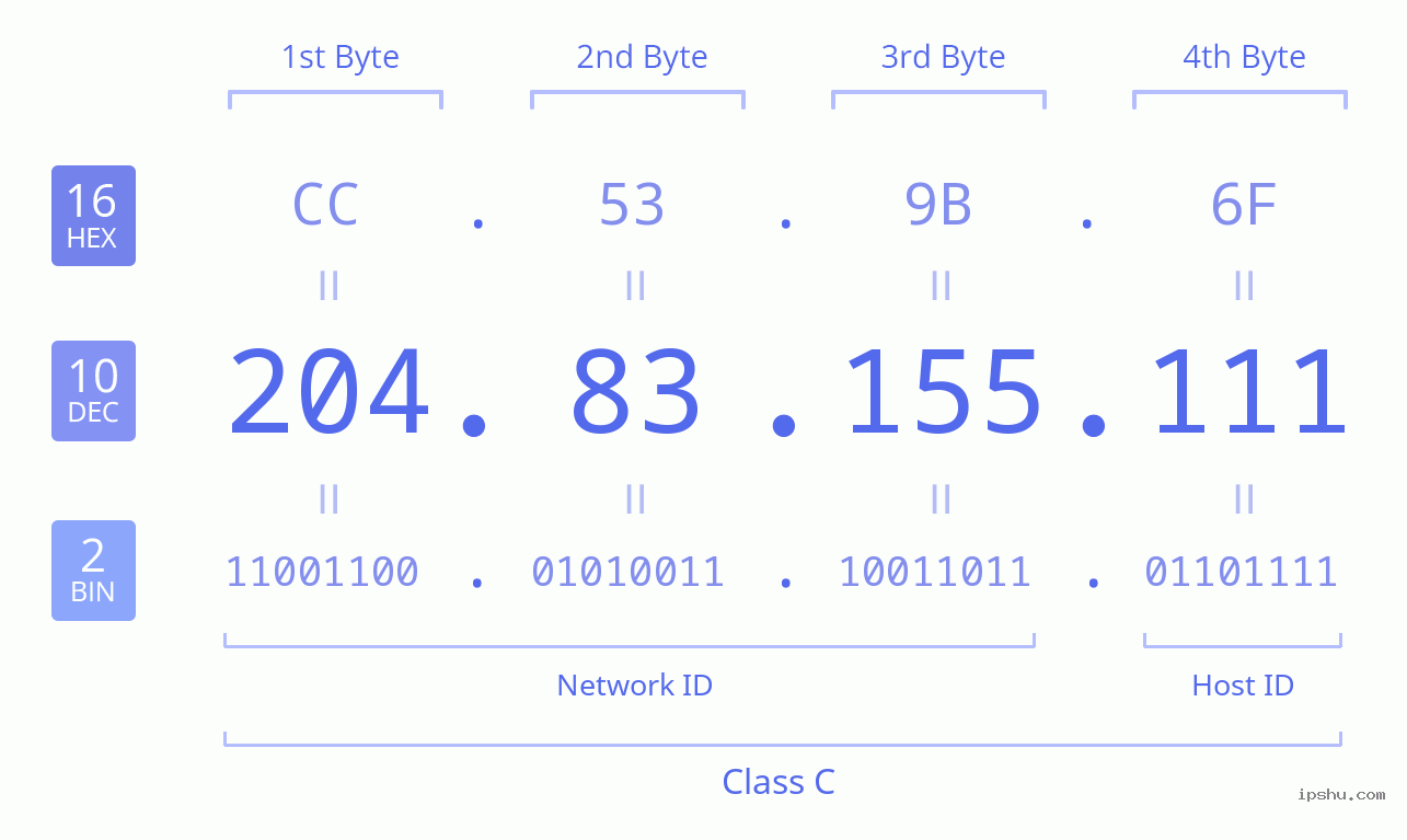 IPv4: 204.83.155.111 Network Class, Net ID, Host ID