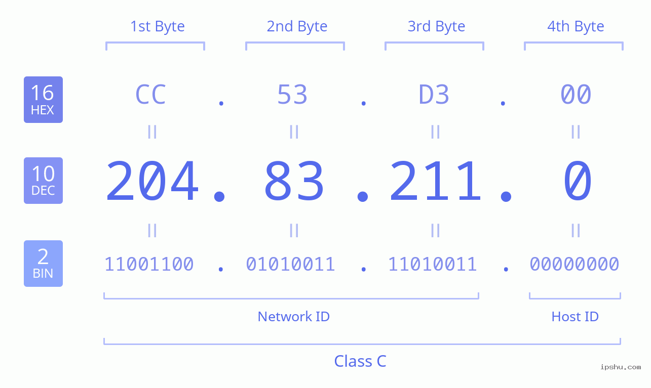 IPv4: 204.83.211.0 Network Class, Net ID, Host ID