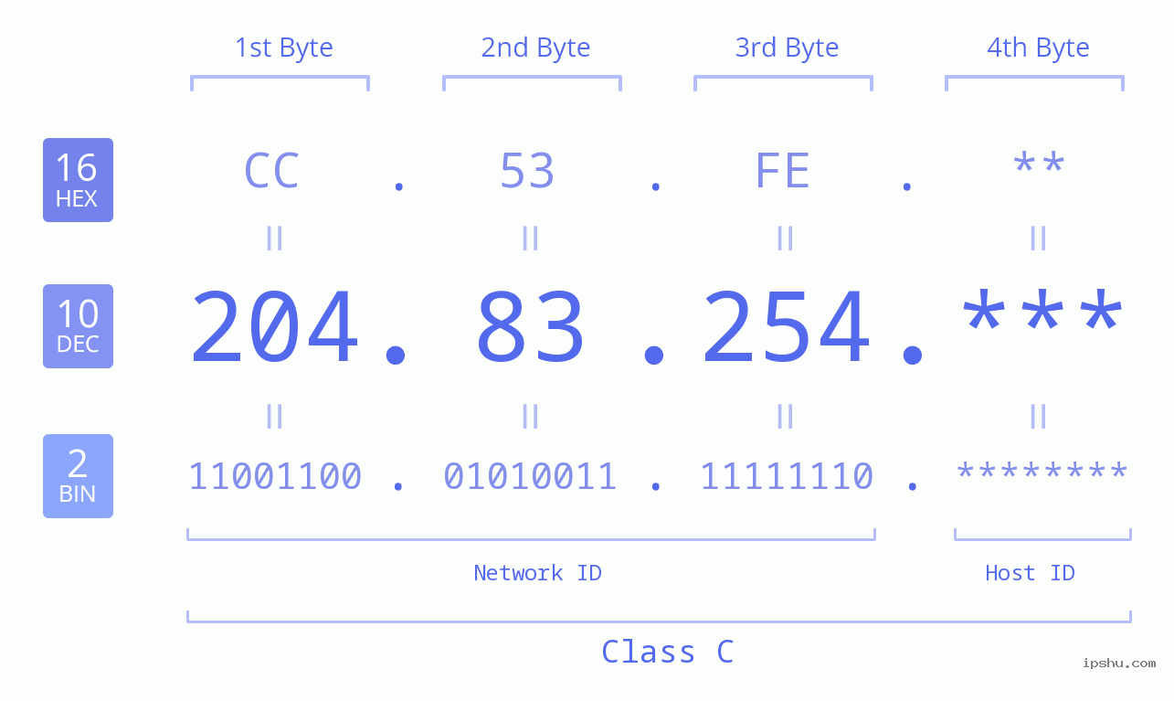 IP Address: 204.83.254 Data Structure Chart BIN DEC HEX IPv4: 204.83.254 Network Class, Net ID, Host ID