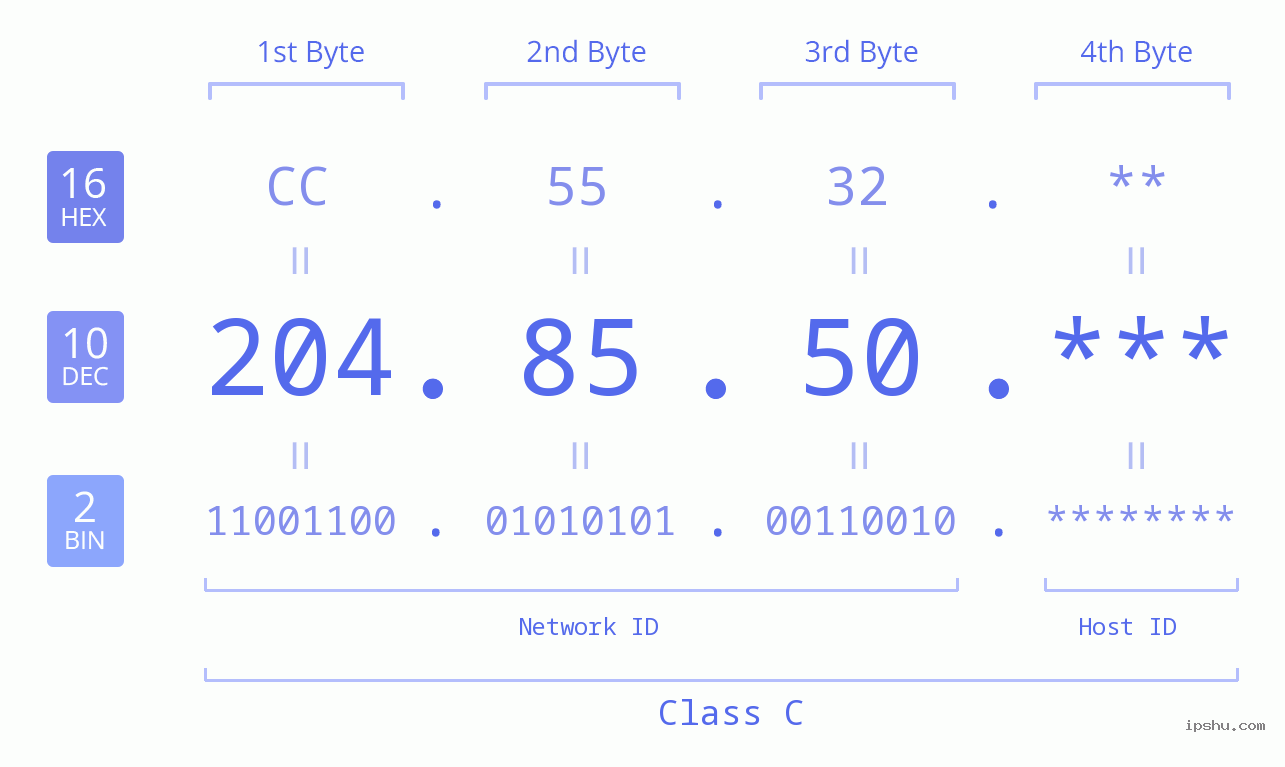 IP Address: 204.85.50 Data Structure Chart BIN DEC HEX IPv4: 204.85.50 Network Class, Net ID, Host ID