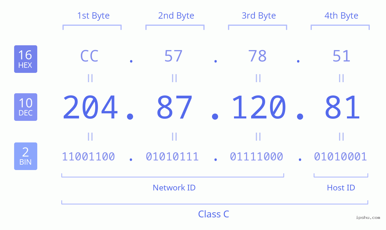 IPv4: 204.87.120.81 Network Class, Net ID, Host ID