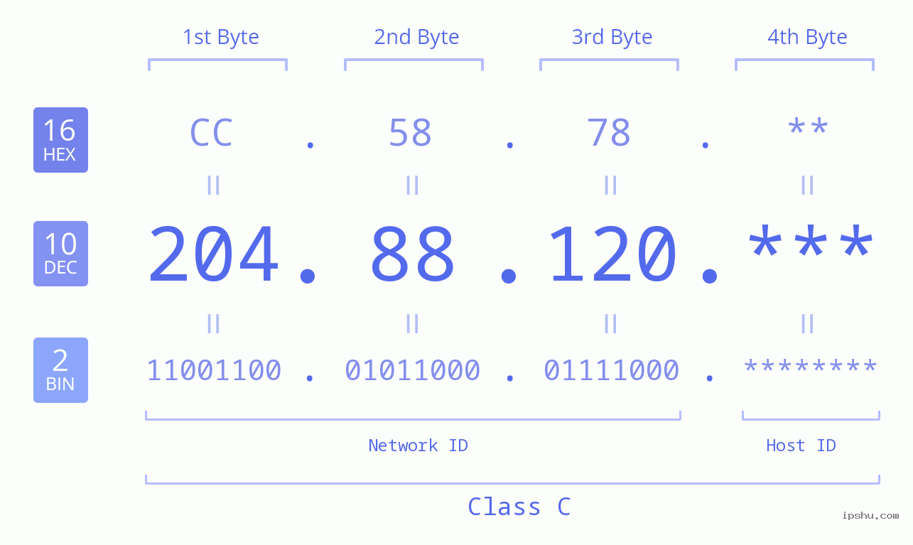 IP Address: 204.88.120 Data Structure Chart BIN DEC HEX IPv4: 204.88.120 Network Class, Net ID, Host ID