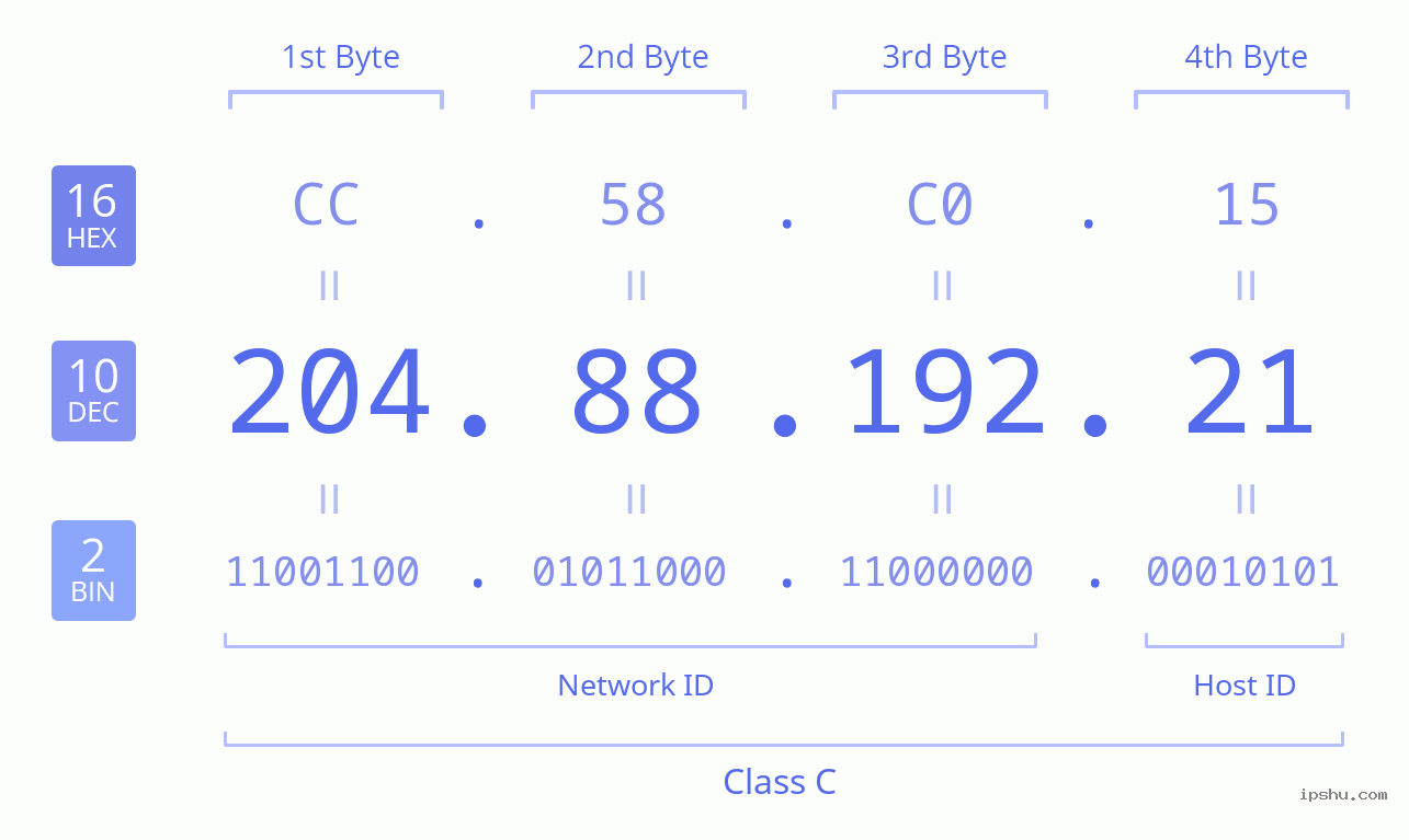 IPv4: 204.88.192.21 Network Class, Net ID, Host ID