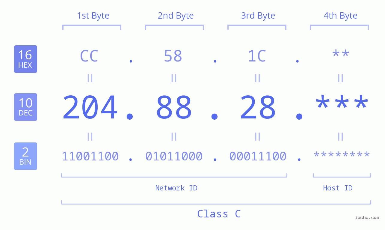 IP Address: 204.88.28 Data Structure Chart BIN DEC HEX IPv4: 204.88.28 Network Class, Net ID, Host ID