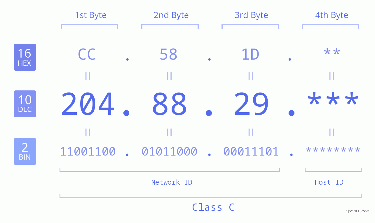IP Address: 204.88.29 Data Structure Chart BIN DEC HEX IPv4: 204.88.29 Network Class, Net ID, Host ID