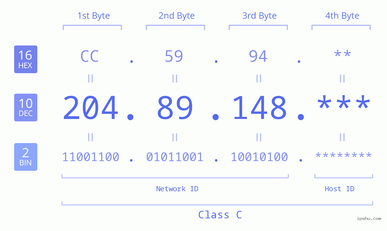 IP Address: 204.89.148 Data Structure Chart BIN DEC HEX IPv4: 204.89.148 Network Class, Net ID, Host ID