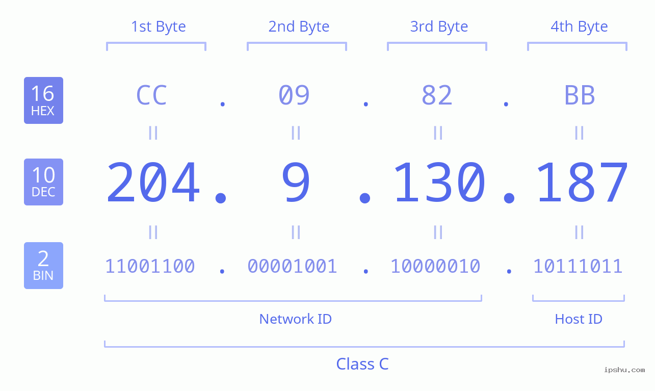 IPv4: 204.9.130.187 Network Class, Net ID, Host ID