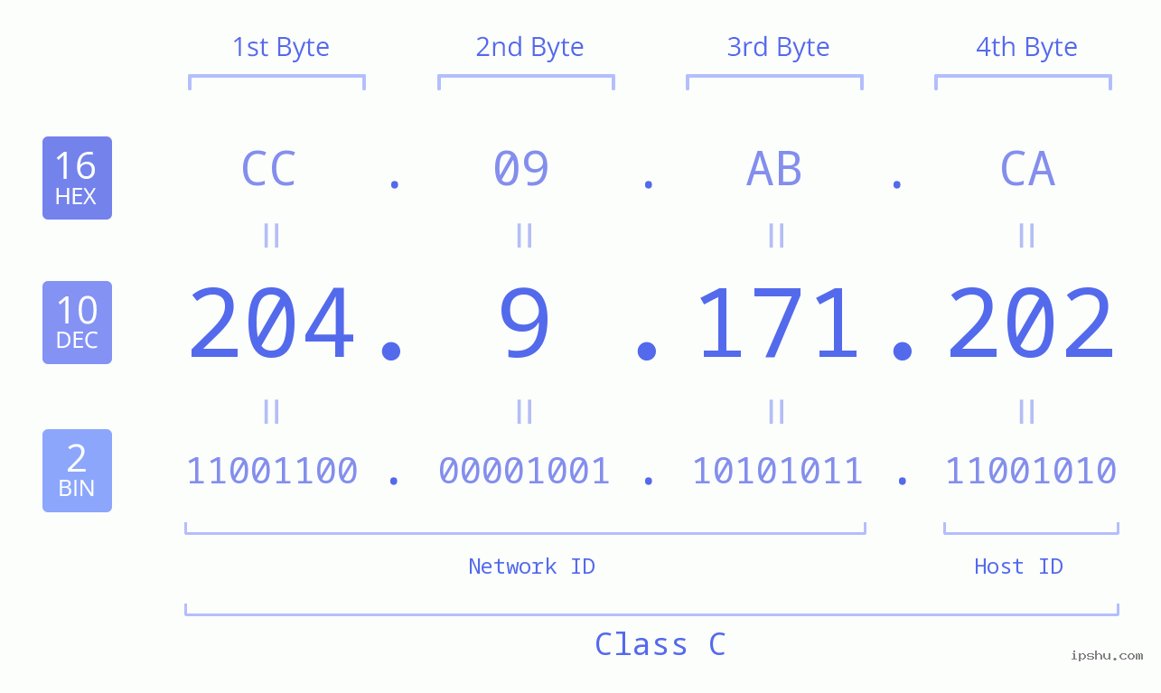 IPv4: 204.9.171.202 Network Class, Net ID, Host ID