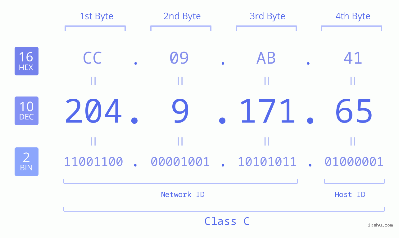 IPv4: 204.9.171.65 Network Class, Net ID, Host ID