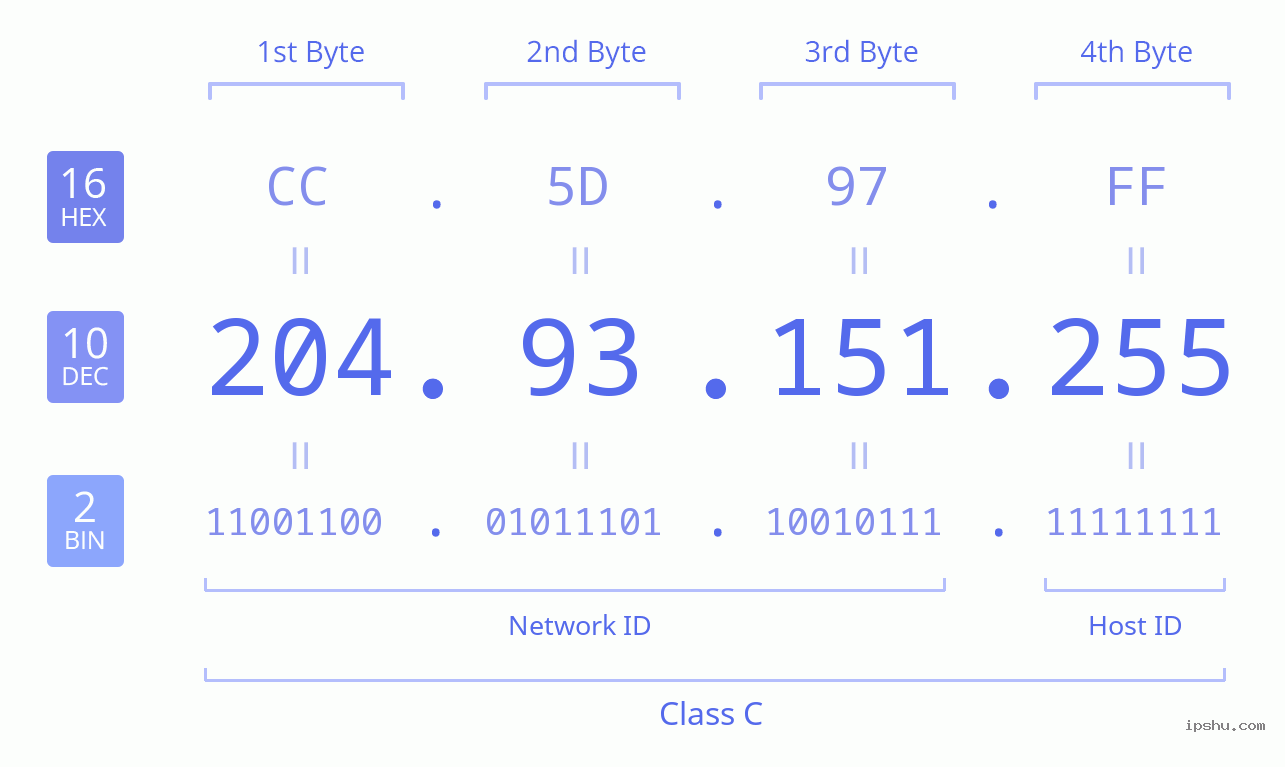 IPv4: 204.93.151.255 Network Class, Net ID, Host ID