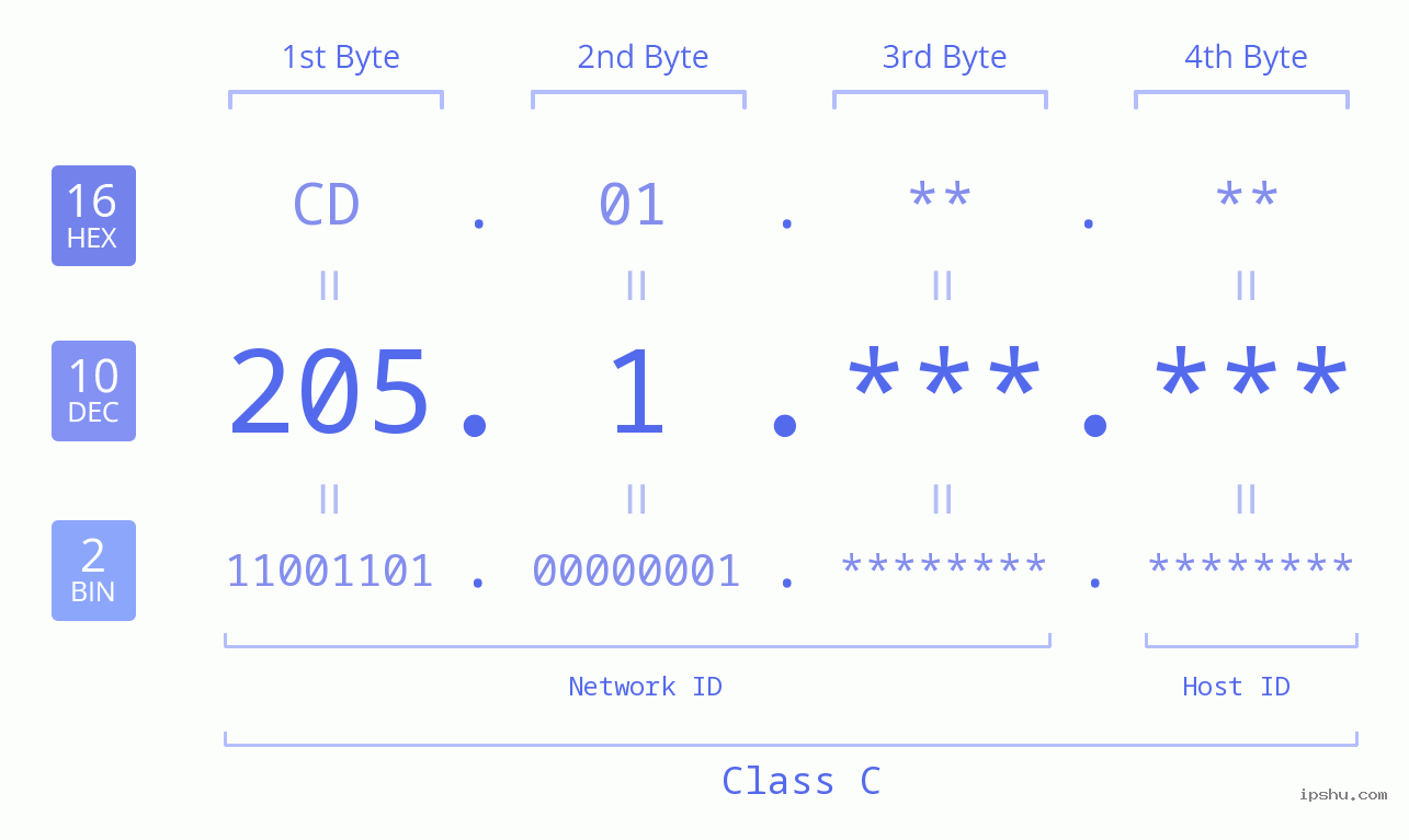 IPv4: 205.1 Network Class, Net ID, Host ID