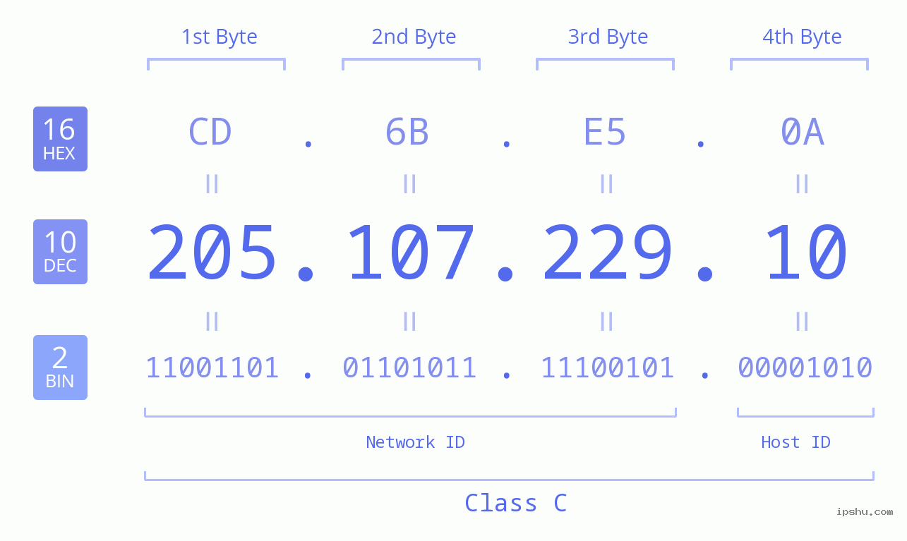 IPv4: 205.107.229.10 Network Class, Net ID, Host ID