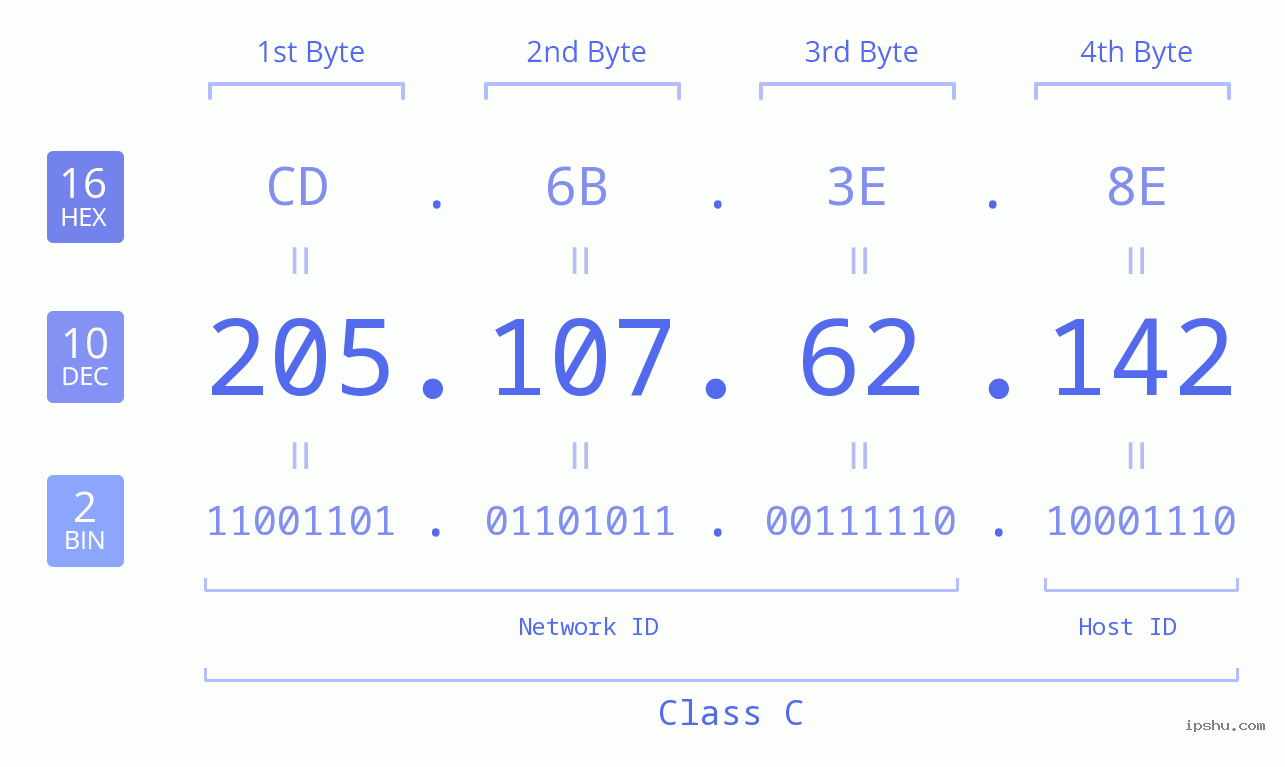 IPv4: 205.107.62.142 Network Class, Net ID, Host ID