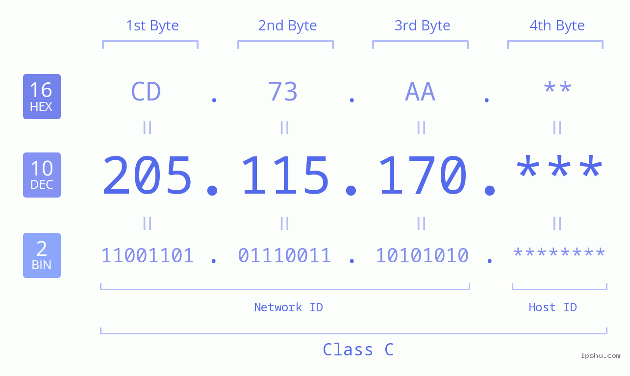 IP Address: 205.115.170 Data Structure Chart BIN DEC HEX IPv4: 205.115.170 Network Class, Net ID, Host ID
