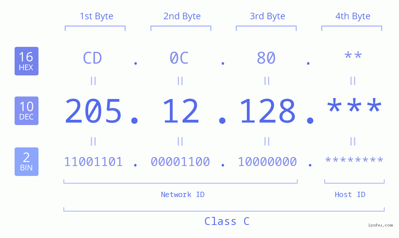 IP Address: 205.12.128 Data Structure Chart BIN DEC HEX IPv4: 205.12.128 Network Class, Net ID, Host ID