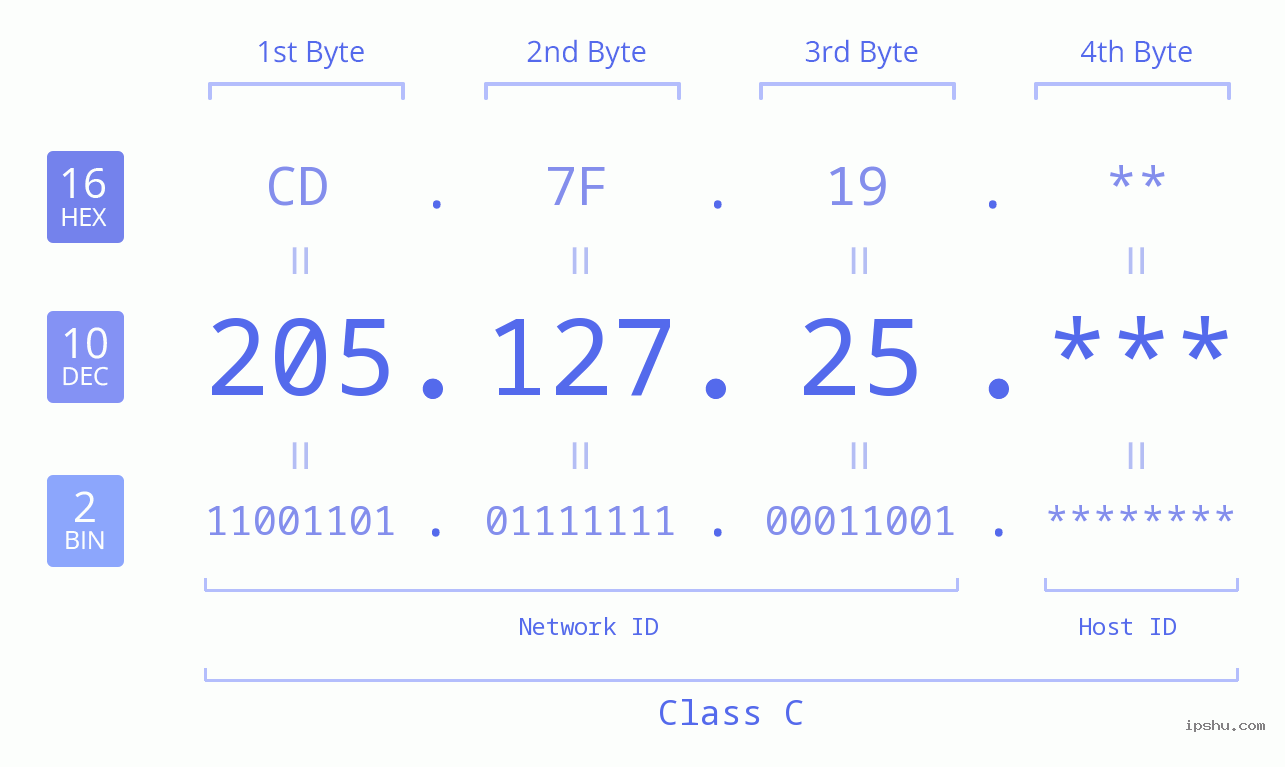 IP Address: 205.127.25 Data Structure Chart BIN DEC HEX IPv4: 205.127.25 Network Class, Net ID, Host ID