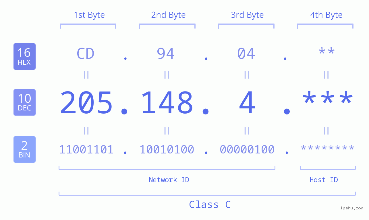 IP Address: 205.148.4 Data Structure Chart BIN DEC HEX IPv4: 205.148.4 Network Class, Net ID, Host ID