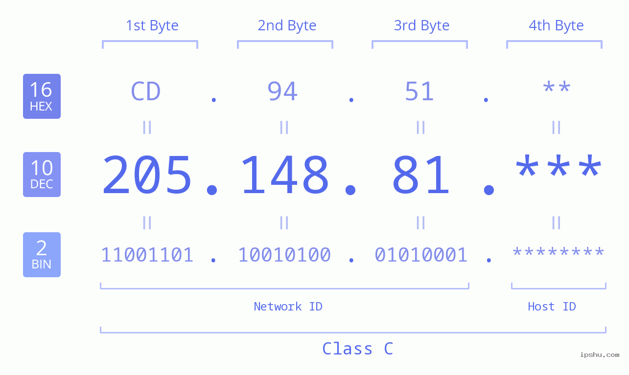 IP Address: 205.148.81 Data Structure Chart BIN DEC HEX IPv4: 205.148.81 Network Class, Net ID, Host ID