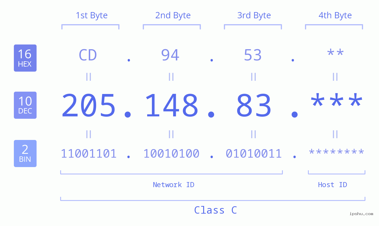 IP Address: 205.148.83 Data Structure Chart BIN DEC HEX IPv4: 205.148.83 Network Class, Net ID, Host ID