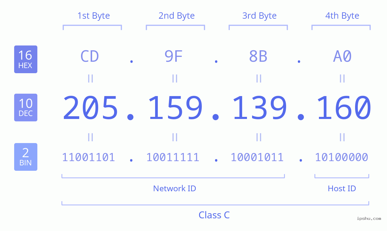 IPv4: 205.159.139.160 Network Class, Net ID, Host ID