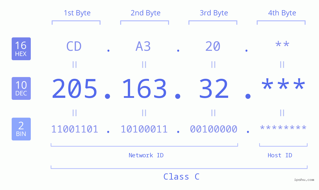 IP Address: 205.163.32 Data Structure Chart BIN DEC HEX IPv4: 205.163.32 Network Class, Net ID, Host ID