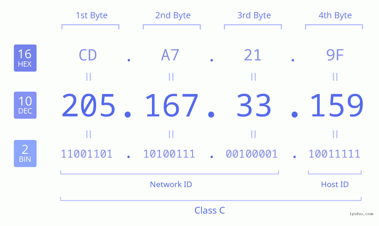 IPv4: 205.167.33.159 Network Class, Net ID, Host ID