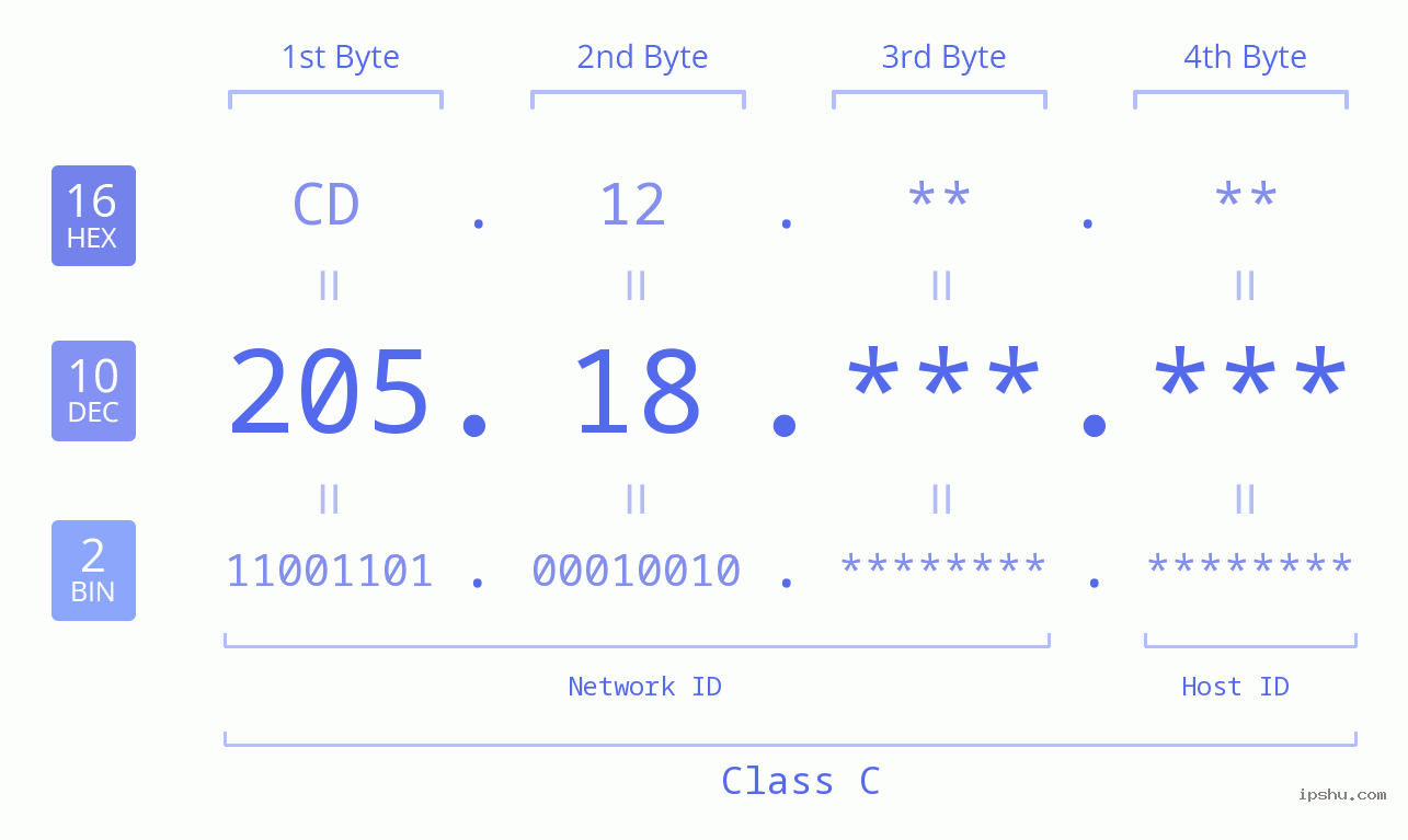 IPv4: 205.18 Network Class, Net ID, Host ID