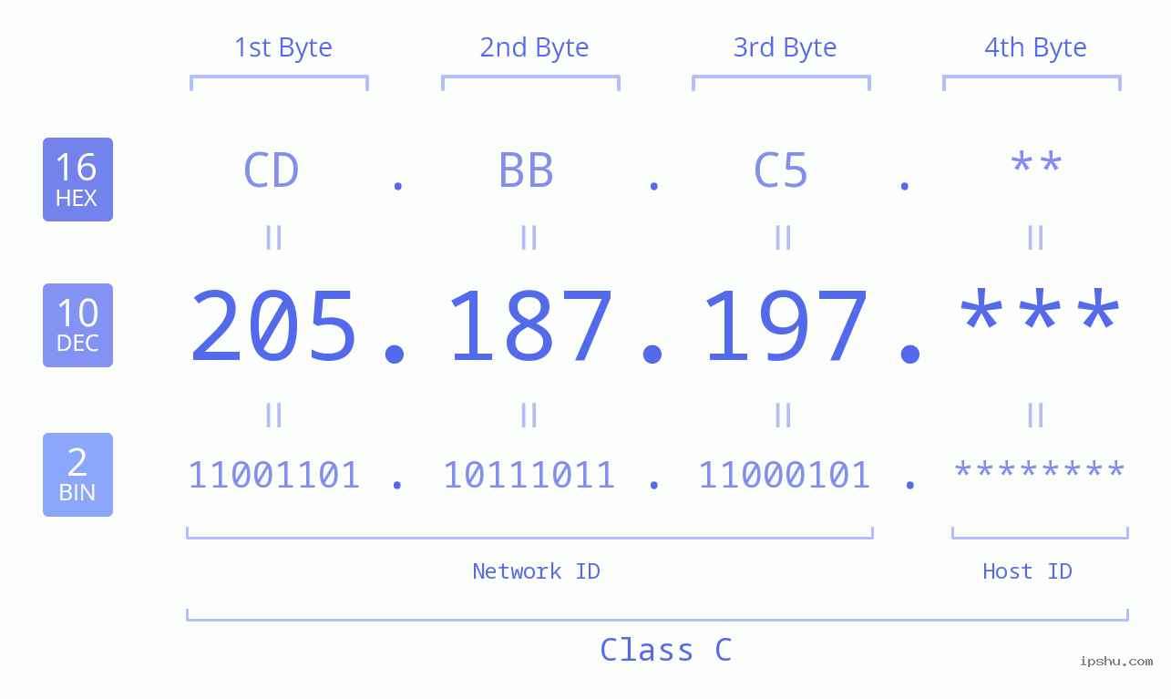 IPv4: 205.187.197 Network Class, Net ID, Host ID